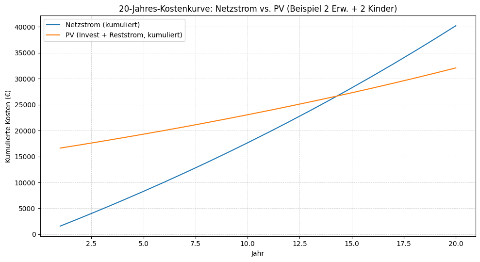 20-jahres-kostenkurve-netzstrom-vs-pv – Photovoltaik Guide
