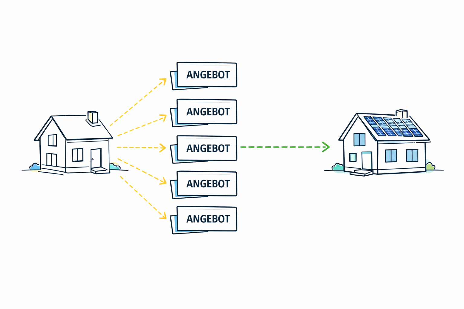 PV Angebote vergleichen