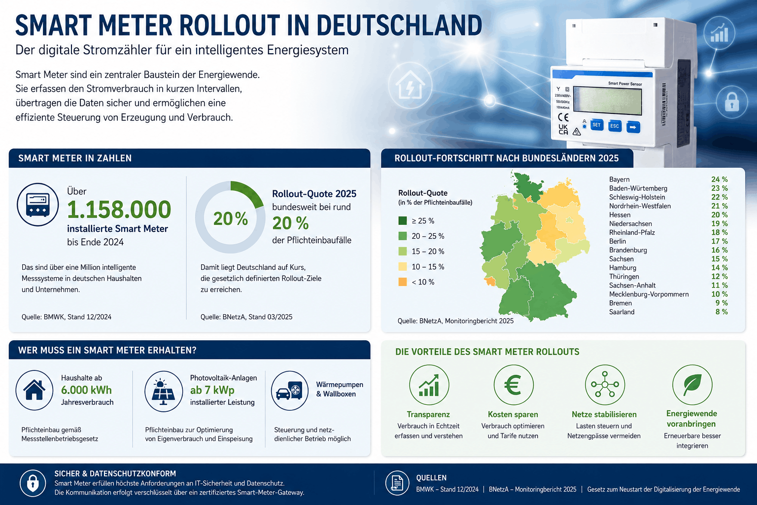 Was macht ein Smart Meter eigentlich genau?  